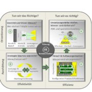 Das HC-Portfolio teilt vier Managementfelder nach Effektivität und Effizienz, Ausrichtung und Orientierung ein, in deren Mitte die Themen Führung, Organisationsentwicklung und Kommunikation stehen