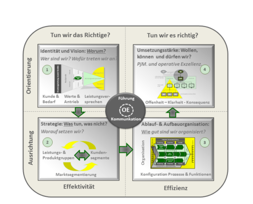 Das HC-Portfolio ordnet in vier Feldern Managementthemen nach Effektivität und Effizienz auf der X-Achse und Ausrichtung sowie Orientierung auf der Y-Achse