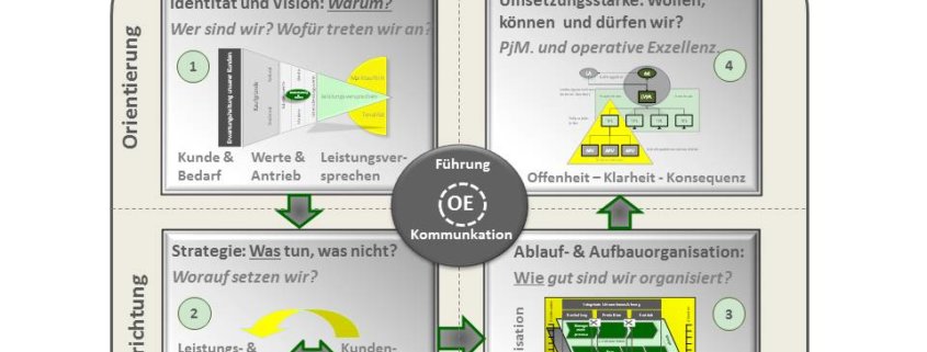 Das HC-Portfolio teilt vier Managementfelder nach Effektivität und Effizienz, Ausrichtung und Orientierung ein, in deren Mitte die Themen Führung, Organisationsentwicklung und Kommunikation stehen